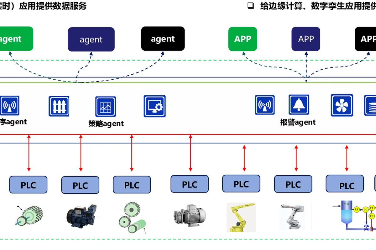 设备、PLC、Agent 与应用协同关系示意